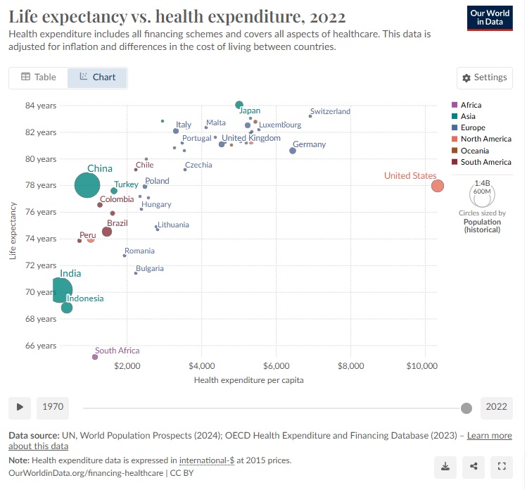 Life expectancy vs health expenditure 2022